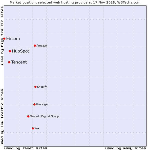 Market position of HubSpot vs. Tencent vs. Eircom