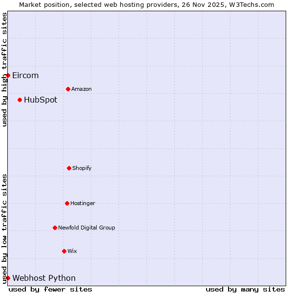 Market position of HubSpot vs. Webhost Python vs. Eircom