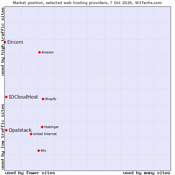Market position of IDCloudHost vs. Opalstack vs. Eircom