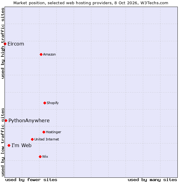 Market position of I'm Web vs. PythonAnywhere vs. Eircom