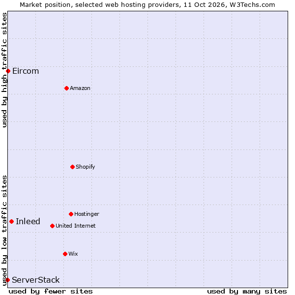 Market position of Inleed vs. Eircom vs. ServerStack