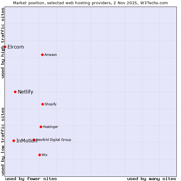 Market position of Netlify vs. InMotion vs. Eircom