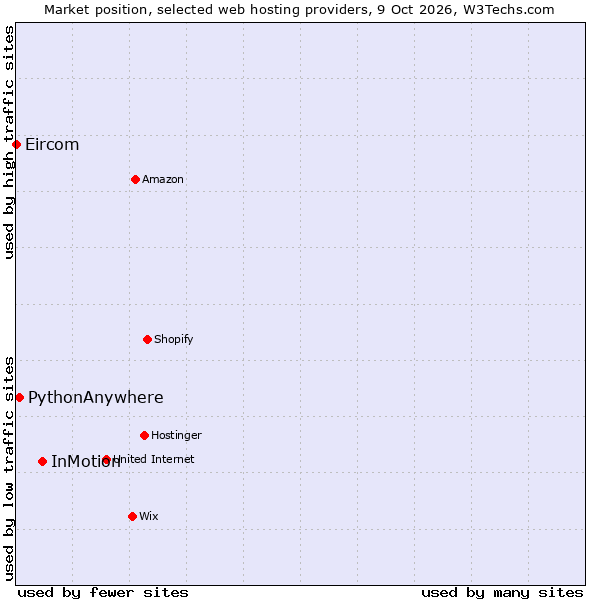 Market position of InMotion vs. PythonAnywhere vs. Eircom