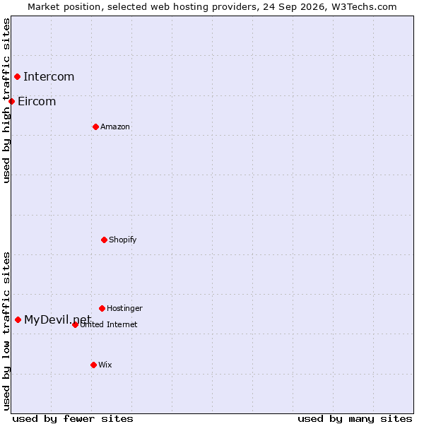 Market position of MyDevil.net vs. Intercom vs. Eircom