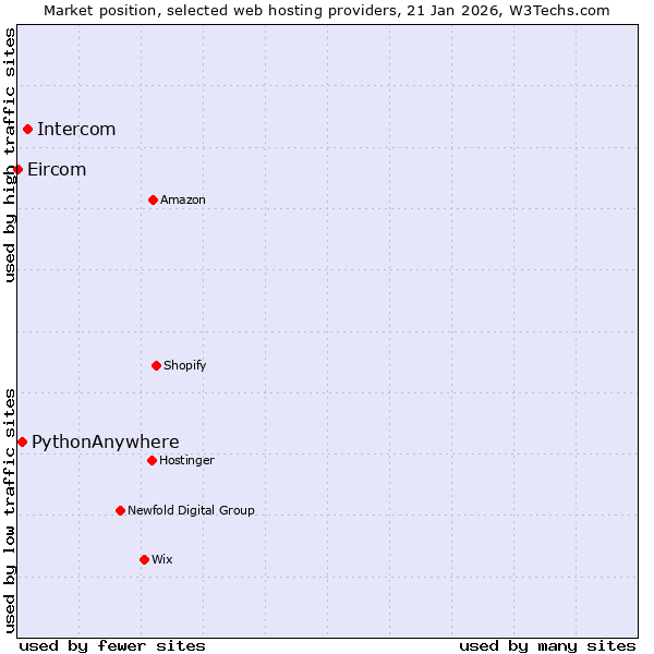 Market position of Intercom vs. PythonAnywhere vs. Eircom