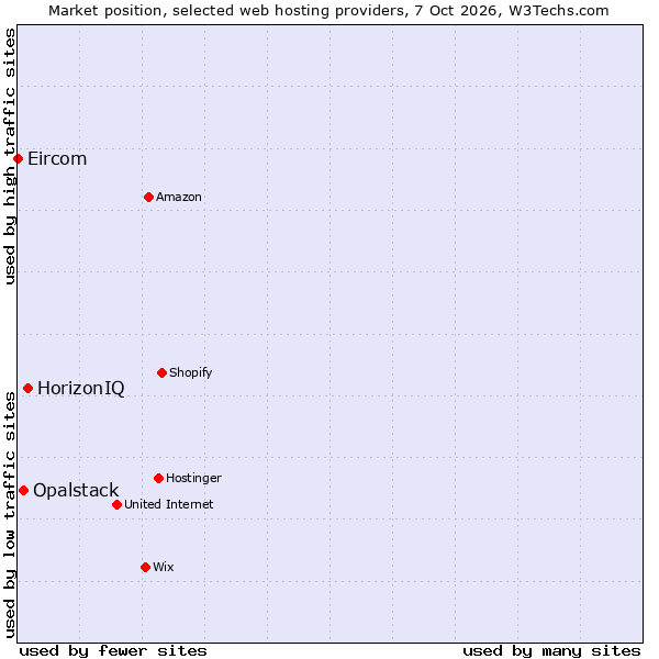 Market position of HorizonIQ vs. Opalstack vs. Eircom