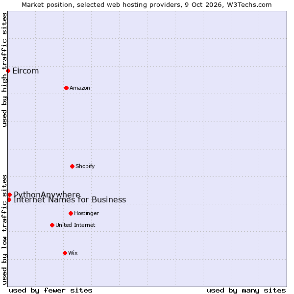 Market position of PythonAnywhere vs. Internet Names for Business vs. Eircom