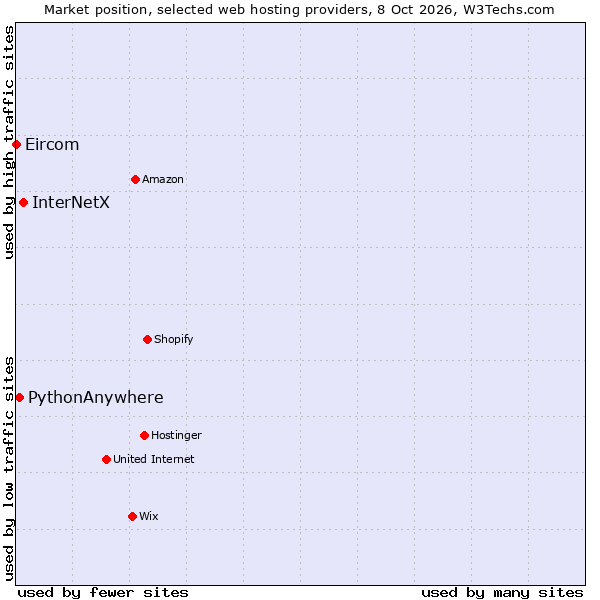 Market position of InterNetX vs. PythonAnywhere vs. Eircom