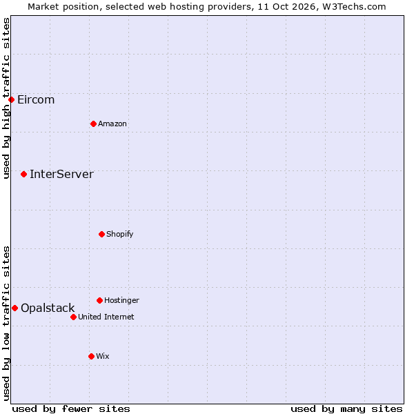 Market position of InterServer vs. Opalstack vs. Eircom