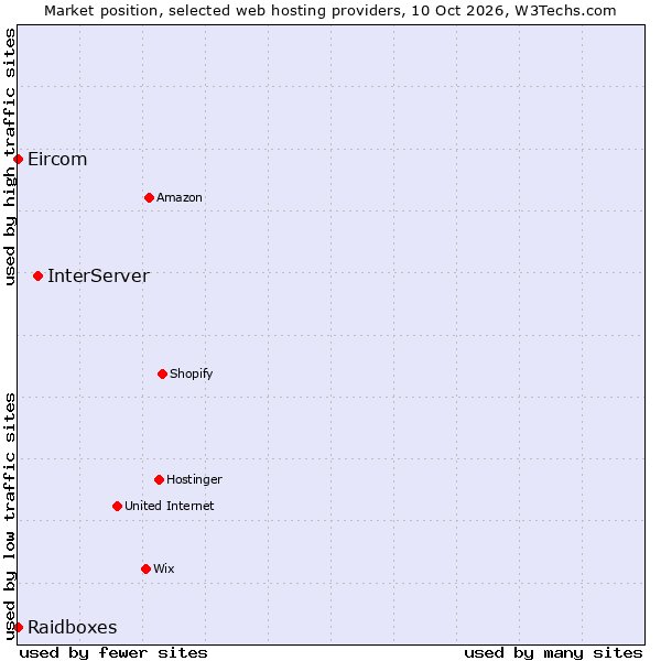 Market position of InterServer vs. Raidboxes vs. Eircom