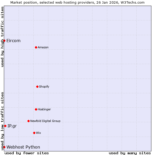Market position of IP.gr vs. Webhost Python vs. Eircom