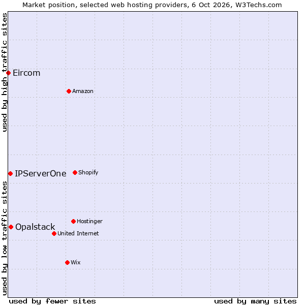 Market position of Opalstack vs. IPServerOne vs. Eircom