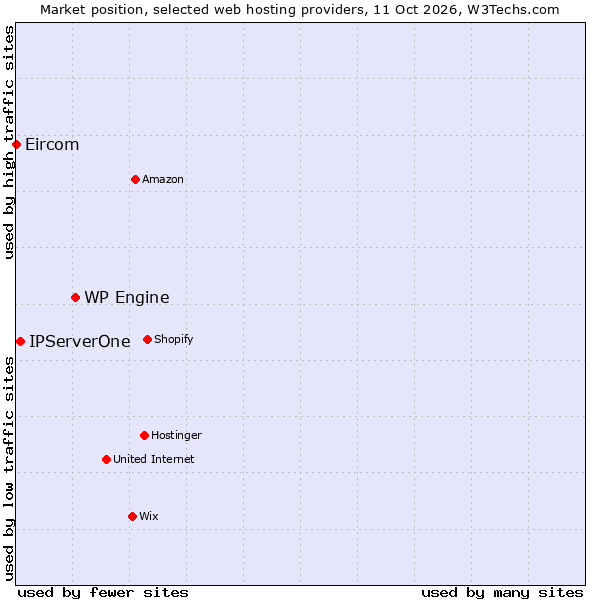 Market position of WP Engine vs. IPServerOne vs. Eircom