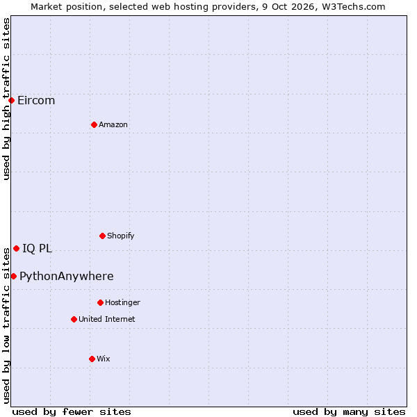 Market position of IQ PL vs. PythonAnywhere vs. Eircom