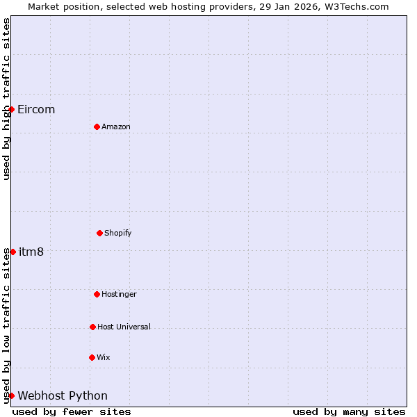 Market position of itm8 vs. Webhost Python vs. Eircom