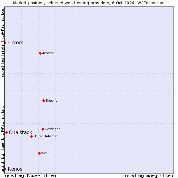 Market position of Opalstack vs. Eircom vs. Itenos