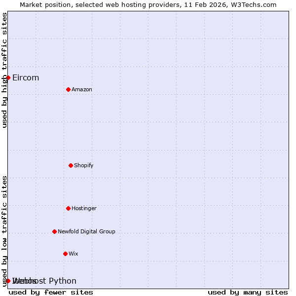 Market position of Webhost Python vs. Eircom vs. Itenos