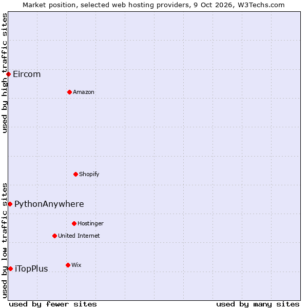 Market position of iTopPlus vs. PythonAnywhere vs. Eircom
