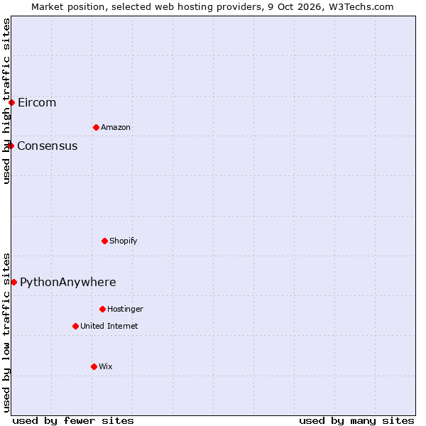 Market position of PythonAnywhere vs. Eircom vs. Consensus