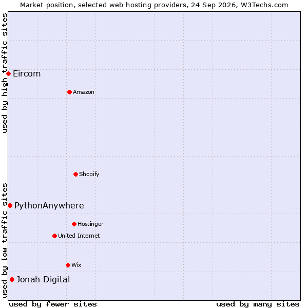 Market position of Jonah Digital vs. PythonAnywhere vs. Eircom