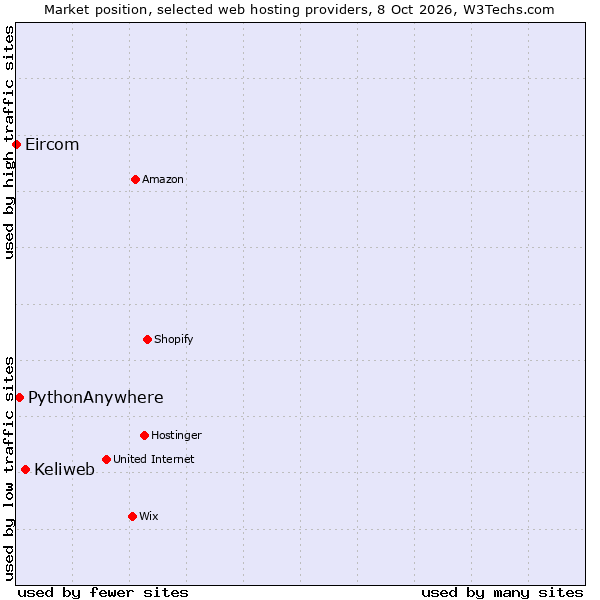 Market position of Keliweb vs. PythonAnywhere vs. Eircom