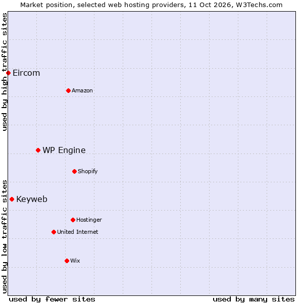 Market position of WP Engine vs. Keyweb vs. Eircom