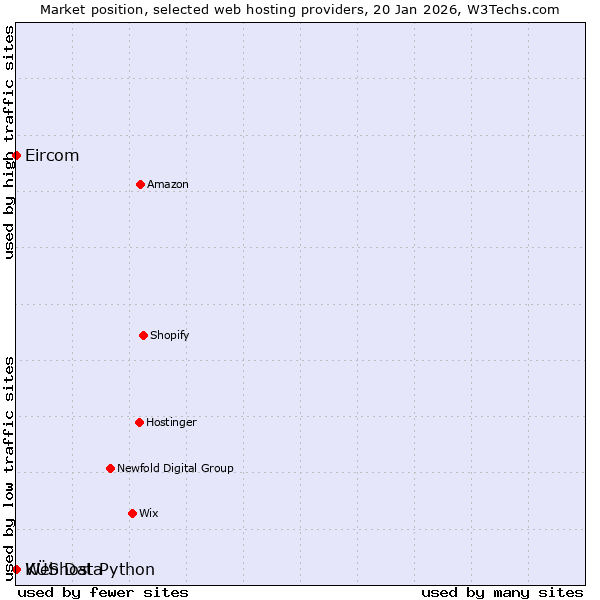 Market position of KÜS Data vs. Webhost Python vs. Eircom