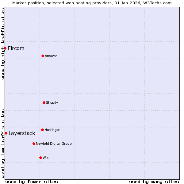 Market position of Layerstack vs. Eircom
