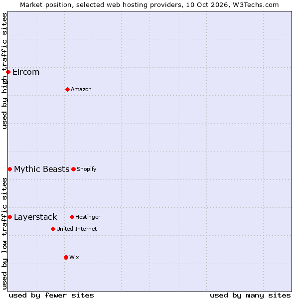 Market position of Mythic Beasts vs. Layerstack vs. Eircom