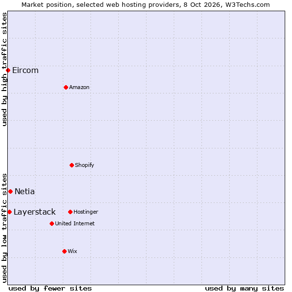 Market position of Netia vs. Layerstack vs. Eircom