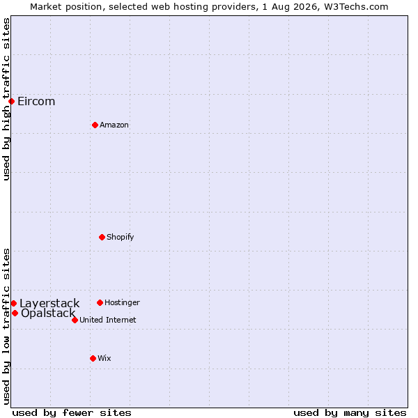 Market position of Opalstack vs. Layerstack vs. Eircom