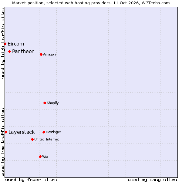 Market position of Pantheon vs. Layerstack vs. Eircom
