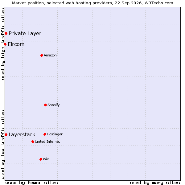 Market position of Private Layer vs. Layerstack vs. Eircom