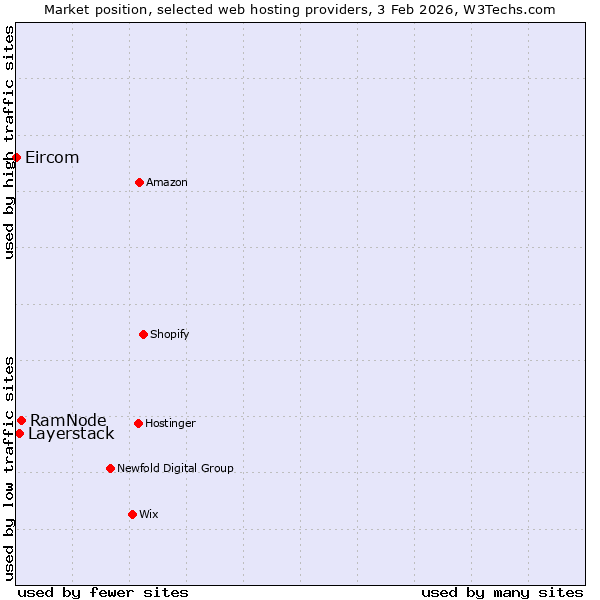 Market position of RamNode vs. Layerstack vs. Eircom