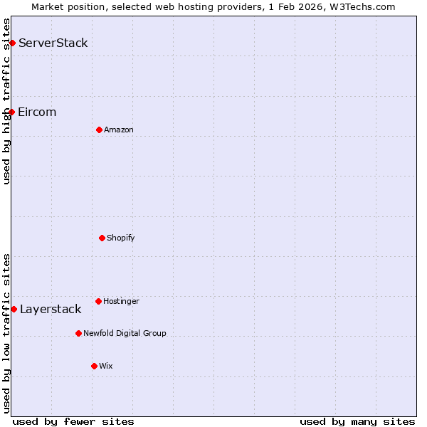 Market position of Layerstack vs. ServerStack vs. Eircom