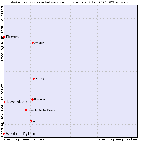 Market position of Layerstack vs. Webhost Python vs. Eircom