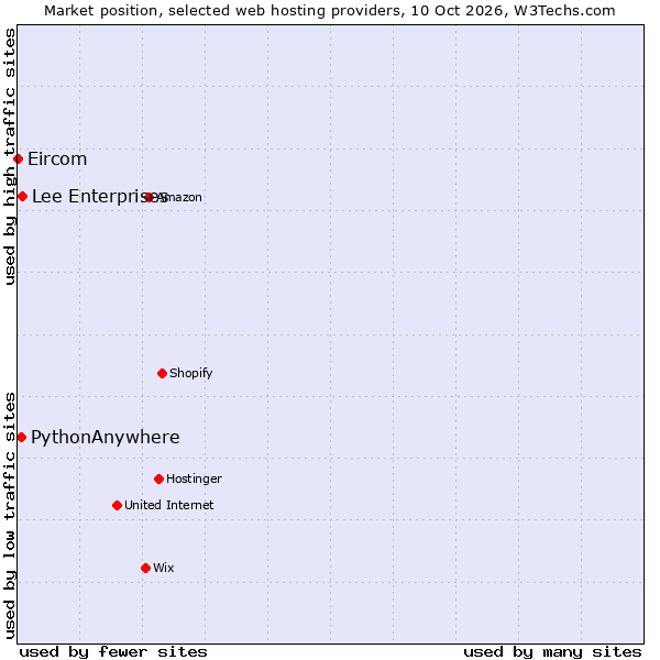 Market position of Lee Enterprises vs. PythonAnywhere vs. Eircom