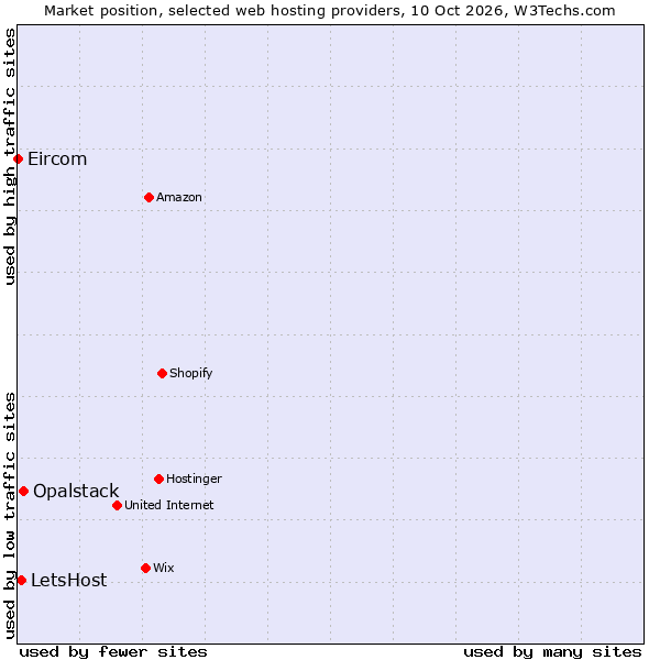 Market position of Opalstack vs. LetsHost vs. Eircom