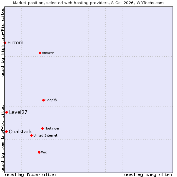 Market position of Level27 vs. Opalstack vs. Eircom