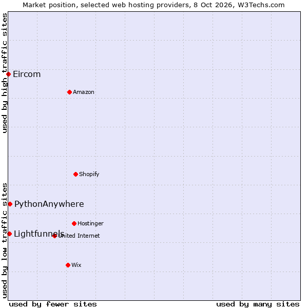 Market position of PythonAnywhere vs. Lightfunnels vs. Eircom