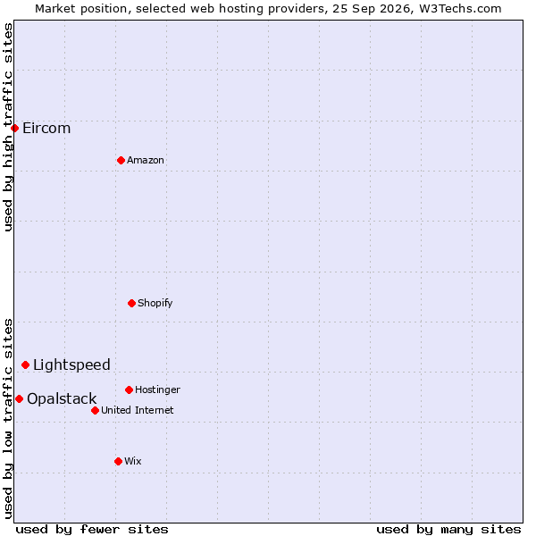 Market position of Lightspeed vs. Opalstack vs. Eircom