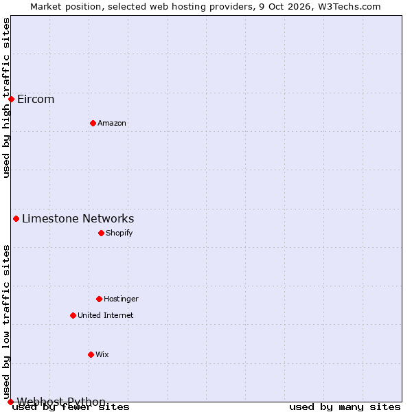 Market position of Limestone Networks vs. Eircom vs. Webhost Python