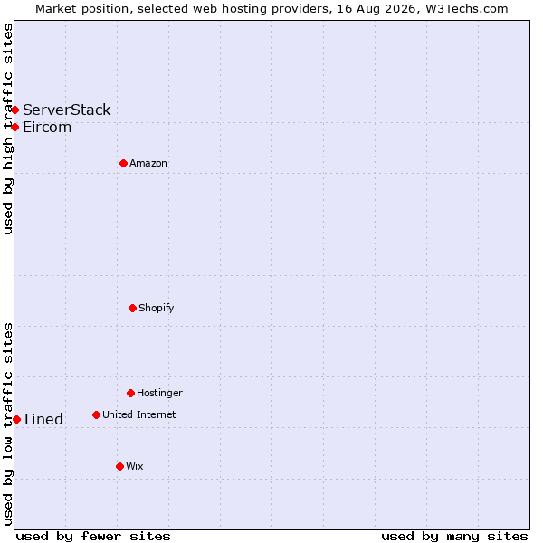 Market position of Lined vs. ServerStack vs. Eircom