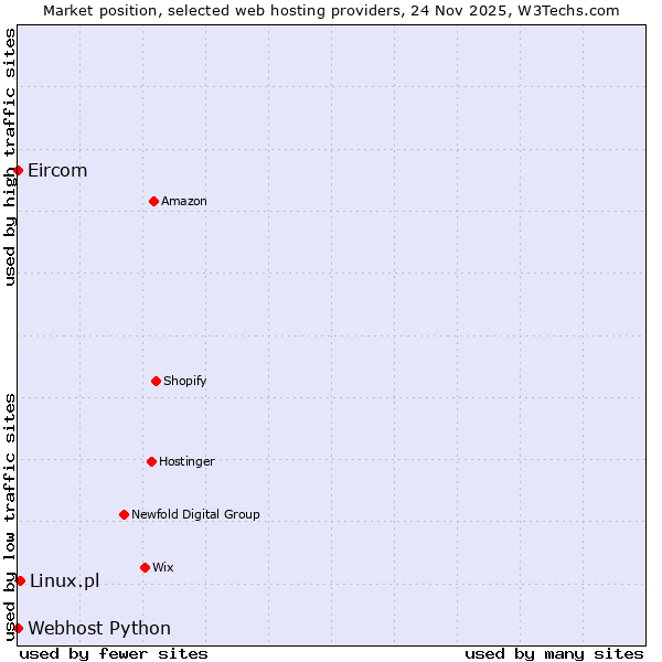 Market position of Linux.pl vs. Webhost Python vs. Eircom