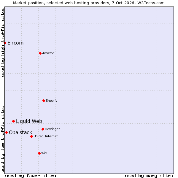 Market position of Liquid Web vs. Opalstack vs. Eircom