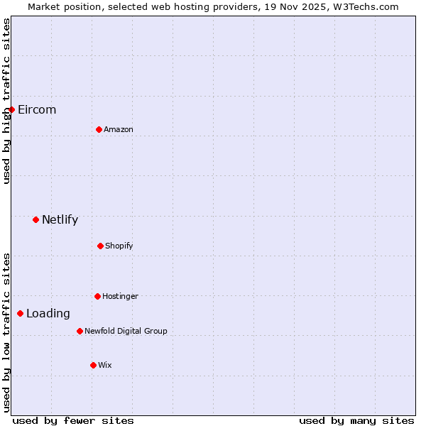 Market position of Netlify vs. Loading vs. Eircom