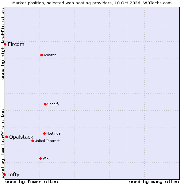 Market position of Opalstack vs. Eircom vs. Lofty