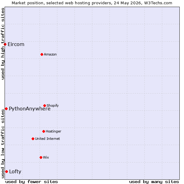 Market position of Lofty vs. PythonAnywhere vs. Eircom