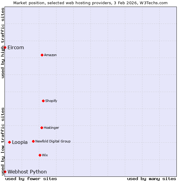 Market position of Loopia vs. Webhost Python vs. Eircom