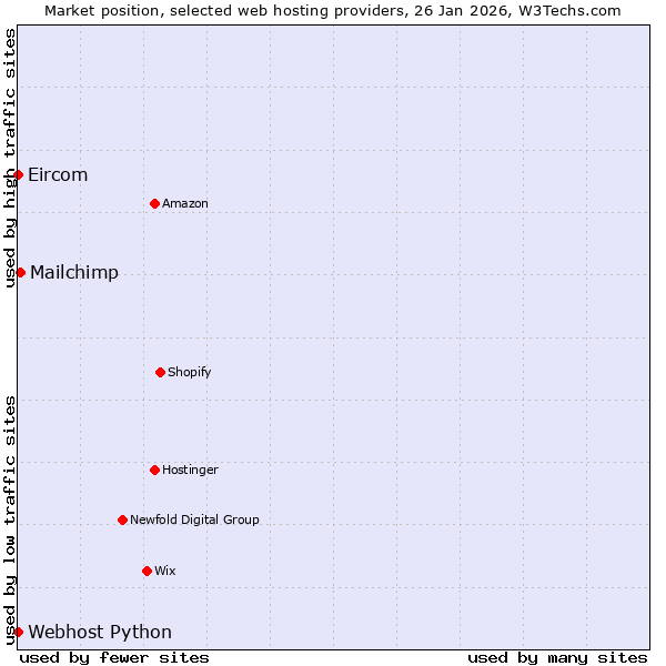 Market position of Mailchimp vs. Webhost Python vs. Eircom